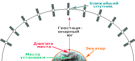 Установка и настройка спутникового тв (антенны) самостоятельно