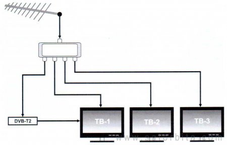 Варианты подключения нескольких телевизоров к одной приставке